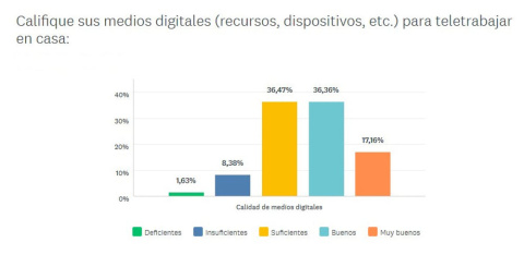 Calidad de los medios digitales en casa. Estudio [COVID-HAB]. Datos preliminares., Author provided