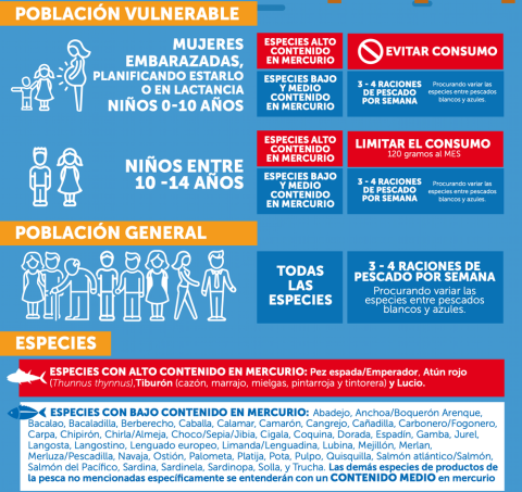Recomendaciones de la Agencia Española de Seguridad Alimentaria y Nutrición sobre el consumo de pescado. AESAN - Agencia española de seguridad alimentaria y nutrición