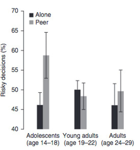 La toma de decisiones arriesgadas es mucho mayor en adolescentes si están en compañía de iguales («peer») que si están a solas («plone»). Gráfica procedente de Nature - Blakemore y Robbins, 2012. La toma de decisiones arriesgadas es mucho mayor en adolescentes si están en compañía de iguales («peer») que si están a solas («plone»). Gráfica procedente de Nature - Blakemore y Robbins, 2012.