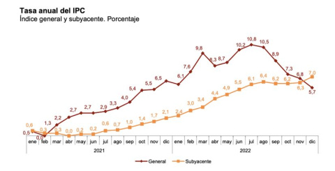 Fuente: INE Fuente: INE