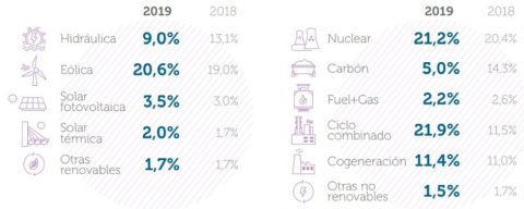 Figura 1. Estructura de generación eléctrica del sistema nacional. REE Figura 1. Estructura de generación eléctrica del sistema nacional. REE