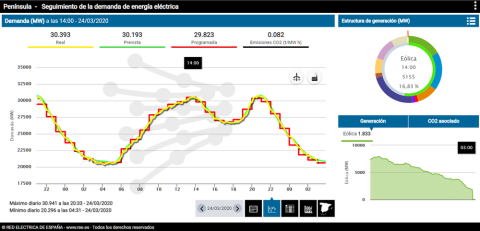 Figura 2. Demanda de energía eléctrica del sistema peninsular español a las 14:00 horas del 24/03/2020. REE Figura 2. Demanda de energía eléctrica del sistema peninsular español a las 14:00 horas del 24/03/2020. REE