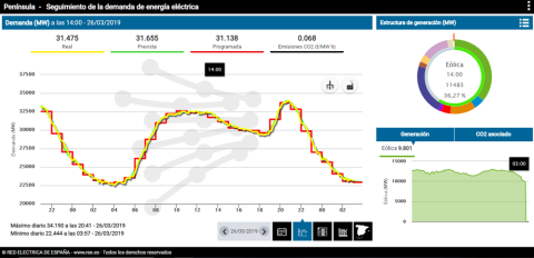 Figura 3. Demanda de energía eléctrica del sistema peninsular español a las 14:00 horas del 26/03/2019 (26/03/2019) REE Figura 3. Demanda de energía eléctrica del sistema peninsular español a las 14:00 horas del 26/03/2019 (26/03/2019) REE