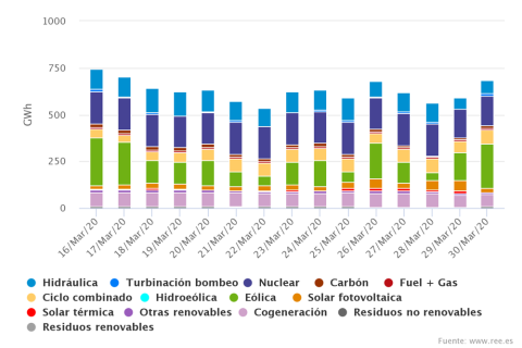 Figura 5. Estructura de generación en España por tipo de tecnología (del 16 al 30 de marzo de 2020) REE Figura 5. Estructura de generación en España por tipo de tecnología (del 16 al 30 de marzo de 2020) REE