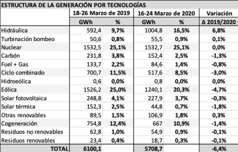 Figura 6. Estructura de generación eléctrica por tecnologías en el sistema nacional. REE Figura 6. Estructura de generación eléctrica por tecnologías en el sistema nacional. REE