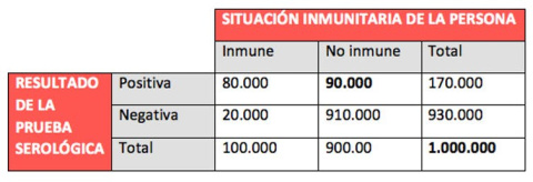 Resultados de la aplicación de una prueba serológica rápida de detección de infección por SARS-CoV-2.La prueba clasificaría como inmunes a 170.000 personas, de las que sólo 80.000 sería en realidad inmunes (menos de la mitad). Author provided Resultados de la aplicación de una prueba serológica rápida de detección de infección por SARS-CoV-2.La prueba clasificaría como inmunes a 170.000 personas, de las que sólo 80.000 sería en realidad inmunes (menos de la mitad). Author provided