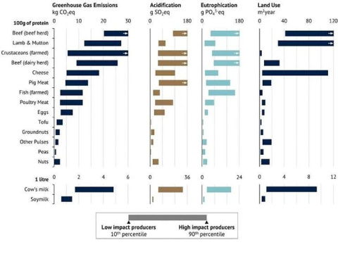 Impactos ambientales de productos lácteos y ricos en proteína: muestra de 9 animales y 6 productos vegetales de 9 000 granjas y otros 25 productos alimenticios de 30 000 granjas en el mundo. Poore, J. y Nemecek, T. (2018) / Science Impactos ambientales de productos lácteos y ricos en proteína: muestra de 9 animales y 6 productos vegetales de 9 000 granjas y otros 25 productos alimenticios de 30 000 granjas en el mundo. Poore, J. y Nemecek, T. (2018) / Science