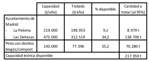 Tabla 2. Situación de las plantas de tratamiento operativas, si no se desea verter en masa y la capacidad de cada una de ellas. Datos de la ERCM., Author provided