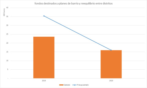 Recortes en el presupuesto del Ayuntamiento de Madrid.