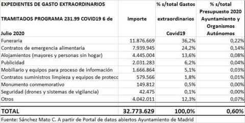 Actuación del Ayuntamiento de Madrid durante el primer semestre de 2020.