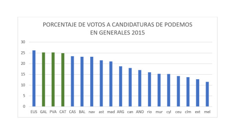 Porcentaje de voto a Podemos en las elecciones de 2015 por comunidad autónoma Porcentaje de voto a Podemos en las elecciones de 2015 por comunidad autónoma