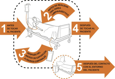 Momentos en que los profesionales de la salud deben practicar la higiene de manos, según la Organización Mundial de la Salud. OMS/WHO Momentos en que los profesionales de la salud deben practicar la higiene de manos, según la Organización Mundial de la Salud. OMS/WHO
