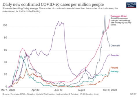 Figura 1. Casos confirmados de COVID-19 por millón de habitantes en los países nórdicos y media de la Unión Europea. El número de casos está muy influido por las estrategias de testado (muy superior en Dinamarca). Our World in Data, Oxford Universit