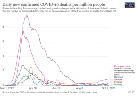 Figura 2. Fallecimientos por COVID-19 por millón de habitantes en los países nórdicos y media de la Unión Europea. Our World in Data, Oxford University, Author provided