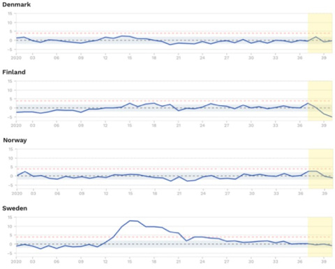 Figura 3. Exceso de mortalidad (por todas las causas) durante 2020 en los países nórdicos. La banda azul indica la mortalidad esperada y la línea azul la mortalidad observada en 2020. Las últimas semanas (en fondo amarillo) infraestiman la mortalidad 