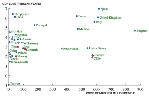 Figura 4. Fallecimientos por millón de habitantes y caída porcentual del Producto Interior Bruto. Fernández-Villaverde J, Jones CI. Macroeconomic Outcomes and COVID-19: A Progress Report; Sept. 2020, Author provided