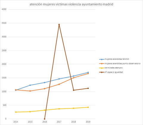 Atención mujeres victimas violencia Ayuntamiento de Madrid