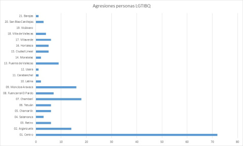 Agresiones personas LGTIBQ