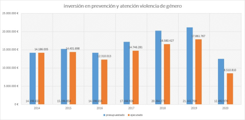 Datos de ejecución de 2020 a 30 de septiembre y incluye en la partida de violencia de género gastos de otras formas de violencia