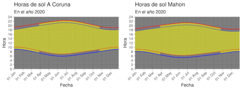 
Comparación de los posibles escenarios en La Coruña y Mahón.