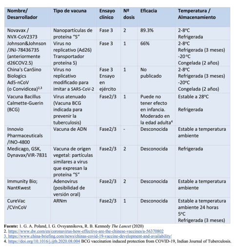 Tabla 2. Vacunas en desarrollo (Fases 3 y 2/3). Adaptado de Poland et al. (The Lancet, 2020) por Nuria Campillo. Tabla 2. Vacunas en desarrollo (Fases 3 y 2/3). Adaptado de Poland et al. (The Lancet, 2020) por Nuria Campillo.