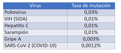 Tabla 1. Tasa de error en la replicación de varios virus. Author provided
Tabla 1. Tasa de error en la replicación de varios virus. Author provided
