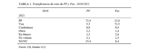 Fuente: CIS, Estudio 3322. Fuente: CIS, Estudio 3322.
