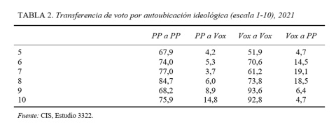 Fuente: CIS, Estudio 3322. Fuente: CIS, Estudio 3322.