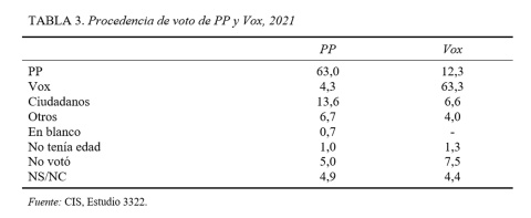 Fuente: CIS, Estudio 3322. Fuente: CIS, Estudio 3322.