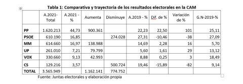  Comparativa y trayectoria de los resultados electorales en la CAM