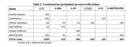  Tabla 2: Transferencias (probables) de voto el 4M (miles)