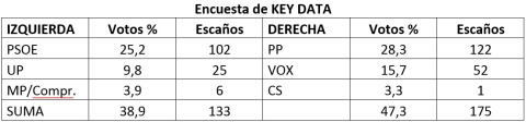 Fuente: KEY DATA (Público 29/07/2021), con elaboración propia.