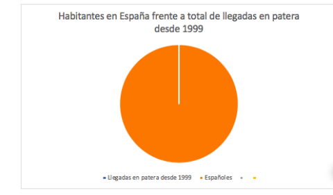 
 Número de habitantes en España en 2018 es de 46,57 millones de personas. Sumando el número de llegadas desde 1999 a las costas españolas tenemos 290.049 personas. El gráfico lo dice todo. ¿Nos invaden? Fuente: Ministerio del Interior.