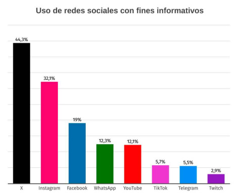 Gráfica que representa el uso de redes sociales con fines informativos a partir de la información extraída del estudio de Pedro Farias-Batlle, Alba Córdoba-Cabús y Bernardo Gómez-Calderón.- DB Gráfica que representa el uso de redes sociales con fines informativos a partir de la información del estudio de Pedro Farias-Batlle, Alba Córdoba-Cabús y Bernardo Gómez-Calderón.- DB
