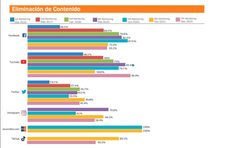 La vigilancia y eliminación de contenido de odio ha empeorado en el último año. - Comisión Europea La vigilancia y eliminación de contenido de odio ha empeorado en el último año. - Comisión Europea