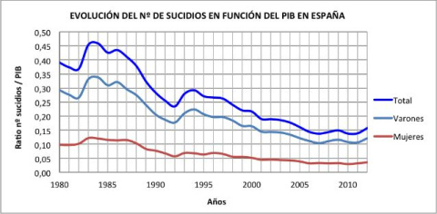 Suicidios_PIB