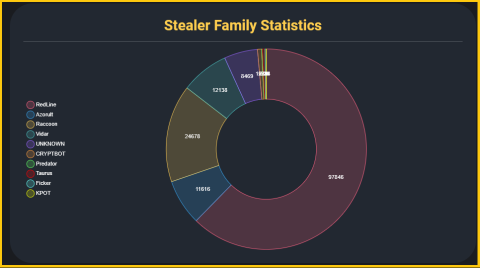 Redline ha sido el malware para utilizado para robar datos. - Hudson Rock Redline ha sido el malware para utilizado para robar datos. - Hudson Rock