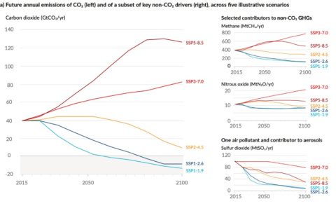 Previsión de emisiones de CO2. Fuente: IPCC