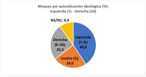 Fuente: CIS. Barómetro de julio de 2021 y elaboración propia.