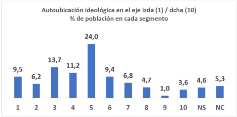 Fuente: CIS. Barómetro de julio de 2021 y elaboración propia.