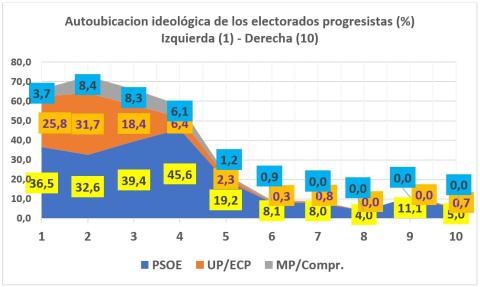 Fuente: CIS. Barómetro de julio de 2021 y elaboración propia.