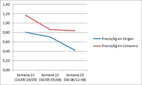  La caída del precio en origen es mayor que en consumo.