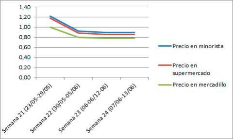  Los supermercados hacen su agosto con la venta de sandías.