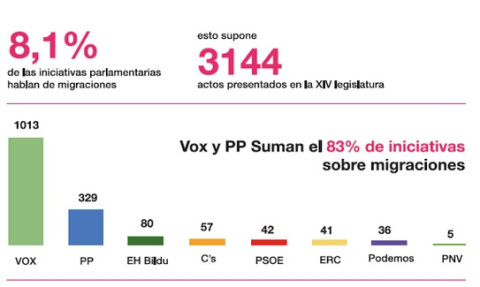  Número de iniciativas parlamentarias sobre migraciones (diciembre 2019 - junio 2021). Fuente: Fundación porCausa, Political Watch (2021)