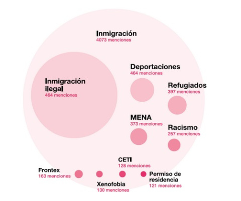  Menciones por término en el Congreso (diciembre 2019 - junio 2021). Fuente: Fundación porCausa, Political Watch (2021)