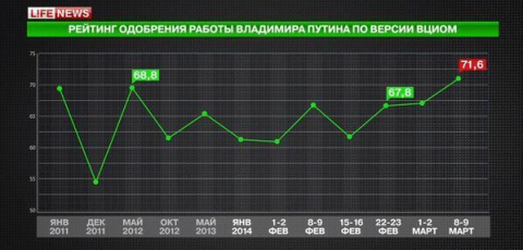 popularidad-putin-2-anos