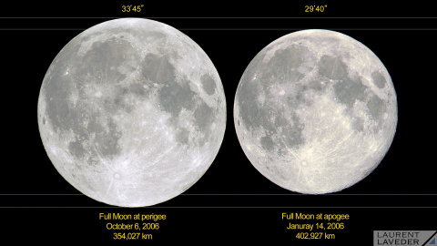 moon-vs-supermoon.jpg En 2006, la plus petite Pleine Lune était celle du 14 janvier 2006. Elle ne mesurait que 29'40", car elle était à 402 927 km de la Terre, près de l'apogée (le point d'une orbite le plus éloigné de la Terre). Au contraire, la Pleine Lune de cette nu