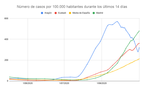 N%C3%BAmero-de-casos-por-100.000-habitantes-durante-los-%C3%BAltimos-14-d%C3%ADas-1.png