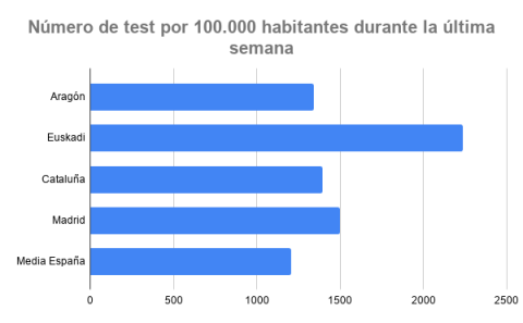 N%C3%BAmero-de-test-por-100.000-habitantes-durante-la-%C3%BAltima-semana-1.png