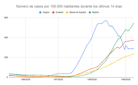 Numero-de-casos-por-100.000-habitantes-durante-los-ultimos-14-dias-2-2.png